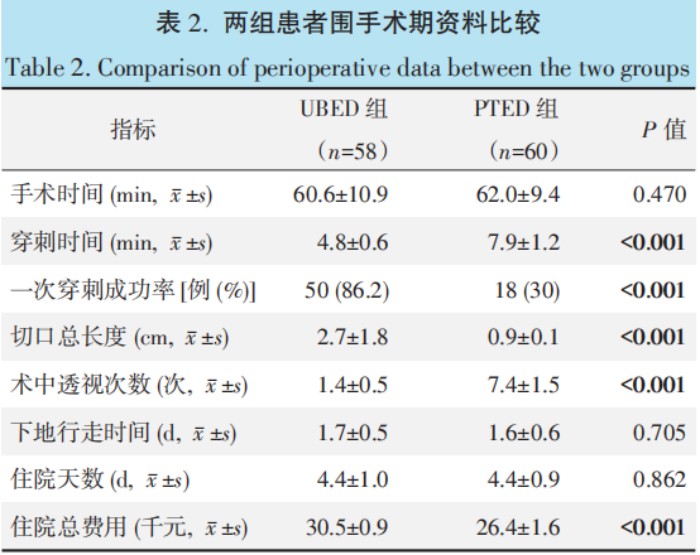 单侧双通道与椎间孔内镜椎间盘切除比较