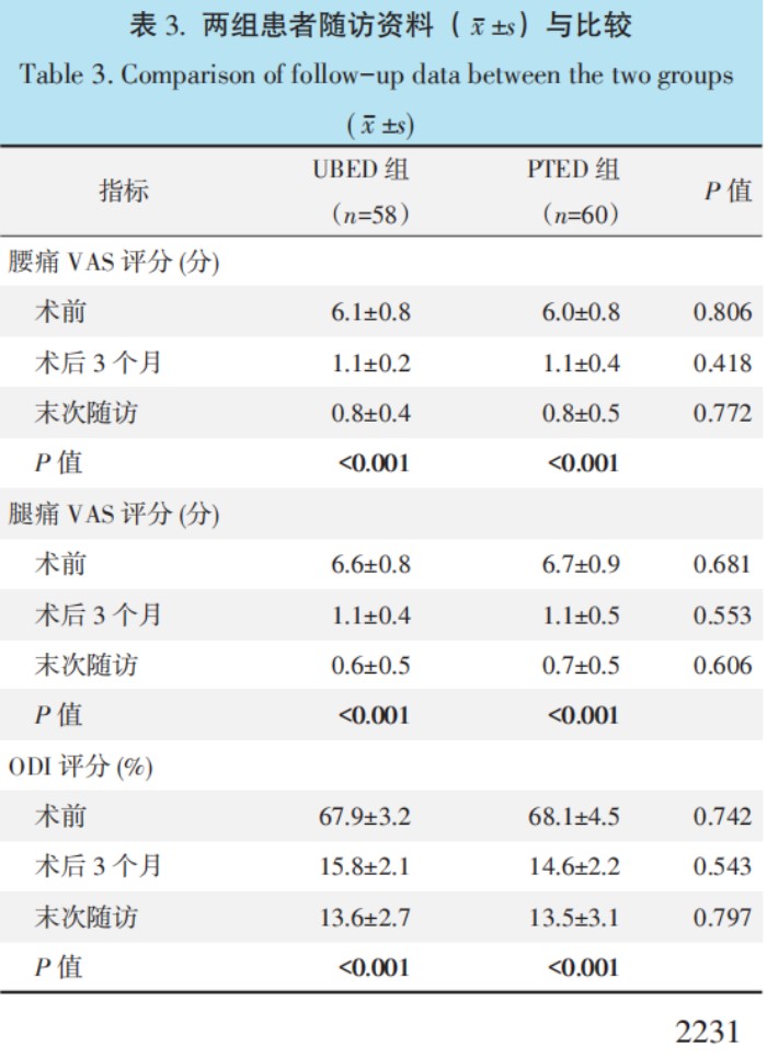 单侧双通道与椎间孔内镜椎间盘切除比较