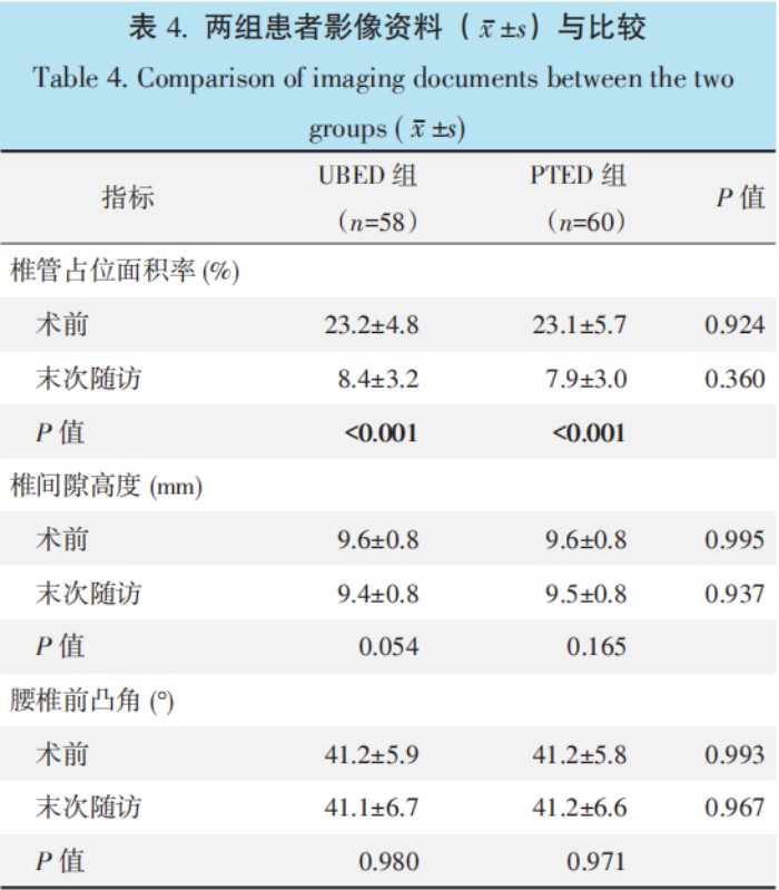 单侧双通道与椎间孔内镜椎间盘切除比较